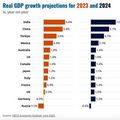 OECD ปรับตัวเลขคาดการณ์เศรษฐกิจโลก คาดปีนี้โต 2.7% 