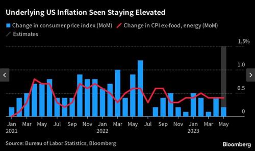 คาด “เฟด” ยุติวงจรขึ้นดอกเบี้ยสัปดาห์หน้า ECB จะเดินหน้าปรับขึ้นอีก