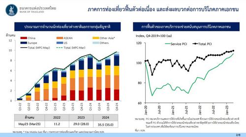 การท่องเที่ยวไทยฟื้นตัวอย่างไรในเชิงพื้นที่ 