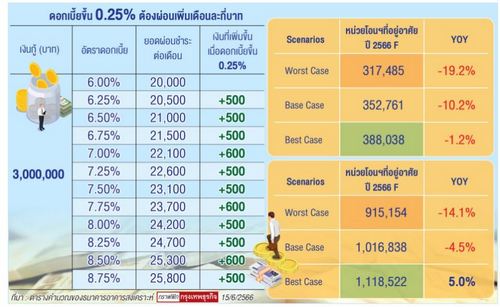 จับตาดอกเบี้ยขาขึ้นฉุดกำลังซื้ออสังหาฯต่ำ3ล้านสะดุด!หวั่นลามกระทบตลาด