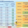 จับตาดอกเบี้ยขาขึ้นฉุดกำลังซื้ออสังหาฯต่ำ3ล้านสะดุด!หวั่นลามกระทบตลาด