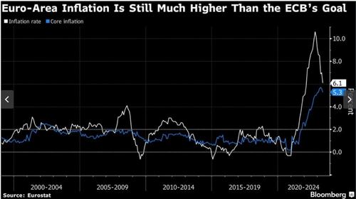 นักเศรษฐศาสตร์คาด ECB จ่อขึ้นดอกเบี้ยอีก 2 ครั้งภายในเดือนก.ย.นี้