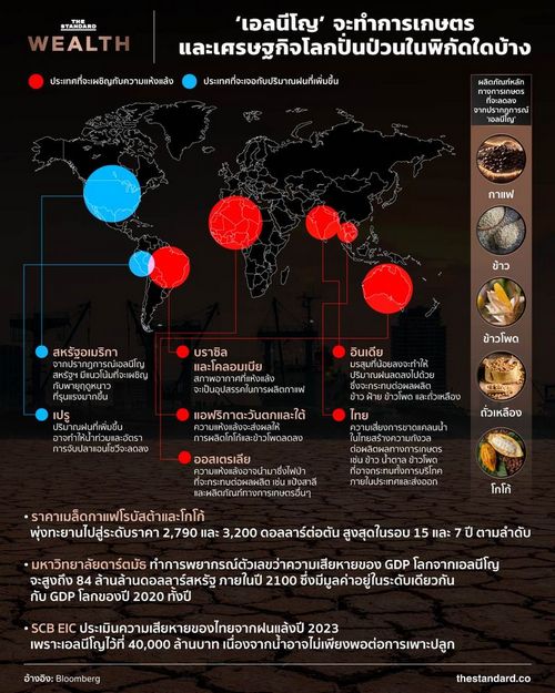 ธรรมชาติลงโทษ ‘เอลนีโญ’ ธีมใหญ่ความเสี่ยงเศรษฐกิจโลกและไทย ผลกระทบไปไกลถึงไหนบ้าง?