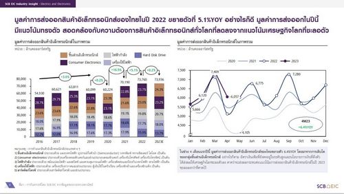  อุตสาหกรรมอิเล็กทรอนิกส์ปี 2023 มีแนวโน้มทรงตัว แต่ยังต้องจับตาความเสี่ยงทางด้านภูมิรัฐศาสตร์และภาวะเศรษฐกิจโลกที่ชะลอลง