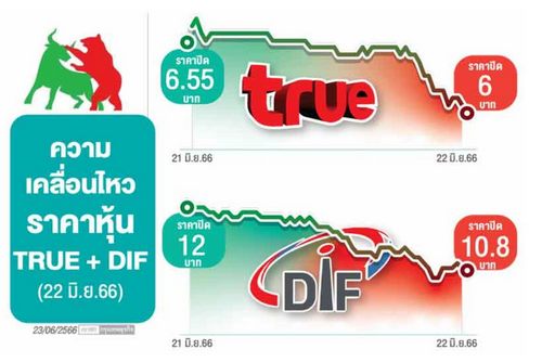 'หุ้นกลุ่มซีพี' กอดคอร่วงหนัก: "หุ้นกลุ่มซีพี" กอดคอ ราคาร่วงDIFดิ่งหนักสุด10% หวั่น "ผู้ถือหุ้นใหญ่"ตัดขายหน่วยลงทุน