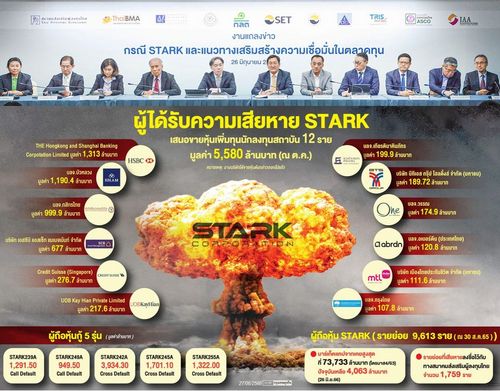 'สตาร์ค'ทำเสียหาย3.4หมื่นล.: ก.ล.ต. ผนึก 10 องค์กร แถลงฟื้นเชื่อมั่นนักลงทุน กรณีหุ้น STARK ย้ำเร่งตรวจสอบเอาผิด