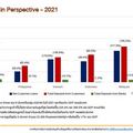 ผลสำรวจ ‘เฟทโก้’ แบงก์ไทย NPL มากสุดในกลุ่มอาเซียน พบหนี้เสียพุ่ง 4%