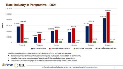 ผลสำรวจ ‘เฟทโก้’ แบงก์ไทย NPL มากสุดในกลุ่มอาเซียน พบหนี้เสียพุ่ง 4%