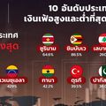 10 อันดับประเทศเงินเฟ้อสูงและต่ำที่สุดของโลก