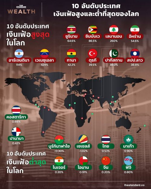 10 อันดับประเทศเงินเฟ้อสูงและต่ำที่สุดของโลก