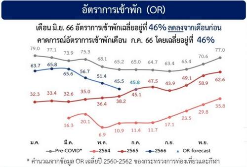 นโยบายรัฐบาลใหม่ 'ขึ้นค่าแรงขั้นต่ำ' โรงแรม 35% เสี่ยง 'เลิกจ้างคน' บางส่วน