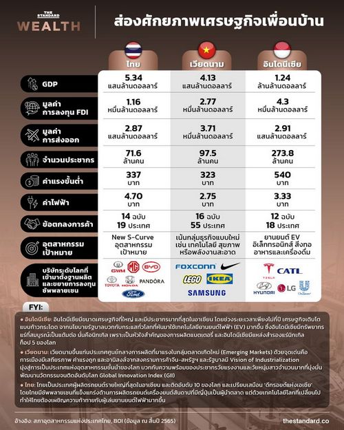 ส่องศักยภาพเศรษฐกิจไทยและเพื่อนบ้าน ใครมีแต้มต่อด้านใดบ้าง?