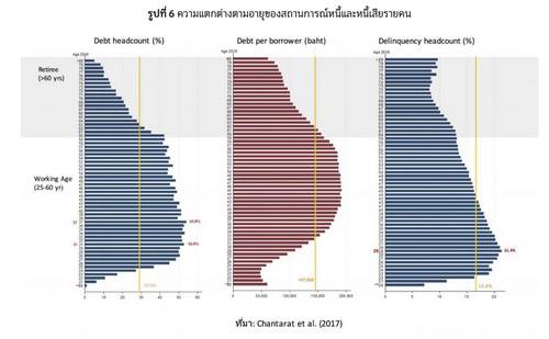 หนี้ครัวเรือนพุ่ง!คนไทยติดกับดักหนี้ เป็นหนี้เร็ว-หนี้นาน-หนี้จนแก่ 