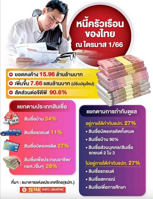 หนี้ครัวเรือน : ระเบิดเวลาเศรษฐกิจไทย