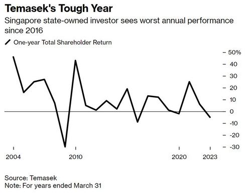 ‘Temasek’ กองทุนรัฐบาลสิงคโปร์ ขาดทุน 7 พันล้านดอลลาร์ ย่ำแย่ที่สุดในรอบ 7 ปี ท่ามกลางความตึงเครียดของเศรษฐกิจโลก