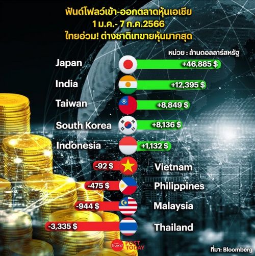 การเมืองคลุมเครือ ฟันด์โฟลว์ไหลออกตลาดหุ้นไทยมากสุดในเอเชีย 