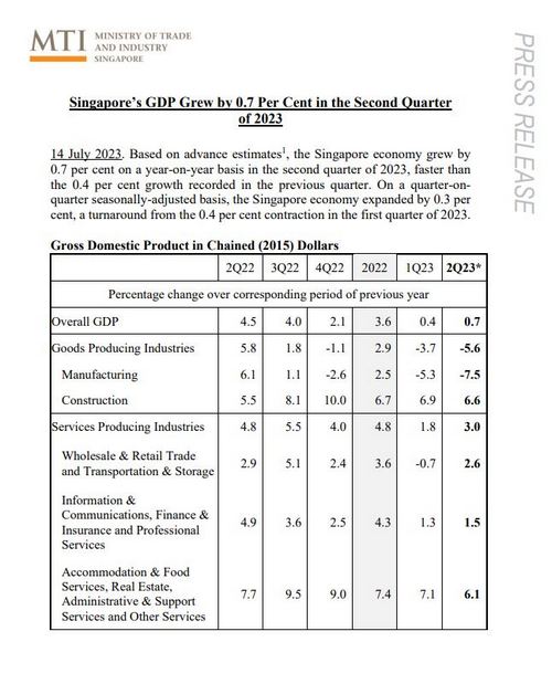 สิงคโปร์เผย GDP โตเล็กน้อยใน Q2 รอดพ้นภาวะเศรษฐกิจถดถอย