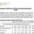 สิงคโปร์เผย GDP โตเล็กน้อยใน Q2 รอดพ้นภาวะเศรษฐกิจถดถอย