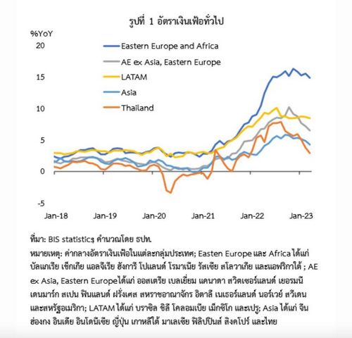 “ส่องเงินเฟ้อเอเชียและไทย: เหตุใดปรับลงอย่างรวดเร็ว?  