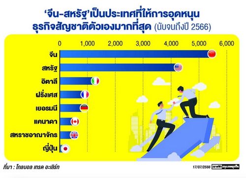 เงินอุดหนุนจากภาครัฐ ตัวการสกัดการค้าเสรีโลก