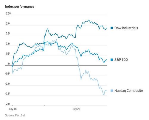 ภาวะตลาดหุ้นนิวยอร์ก: ดาวโจนส์บวกวันที่ 9, Nasdaq ร่วงกว่า 2% ผิดหวังผลประกอบการเทสลา-เน็ตฟลิกซ์