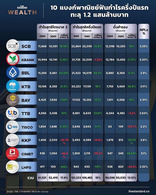 10 แบงก์พาณิชย์ฟันกำไรครึ่งปีแรกทะลุ 1.2 แสนล้านบาท