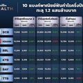 10 แบงก์พาณิชย์ฟันกำไรครึ่งปีแรกทะลุ 1.2 แสนล้านบาท