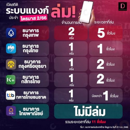 สรุประบบแบงก์ล่มไตรมาส 2/66! ‘SCB’ ไม่ล่มสักครั้ง ‘กรุงเทพ’ ล่มแล้ว 2 ครั้ง