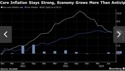 เงินเฟ้อเดือนก.ค.ของยูโรโซนลดลง 5.3% YoY ตามคาด