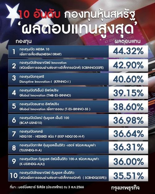 10 อันดับ ‘กองทุนหุ้นสหรัฐ’ ผลตอบแทนสูงสุด รอดเหตุหลังฟิทช์หั่นเรทติ้ง