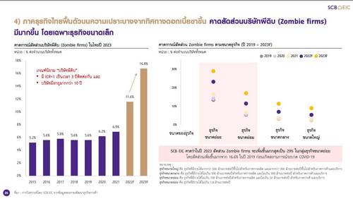 ดอกเบี้ยแพง ดันแนวโน้ม บริษัทผีดิบ (Zombie firms) หนี้ท่วมหัว ในไทยพุ่ง! คาด 16% มีความเสี่ยง