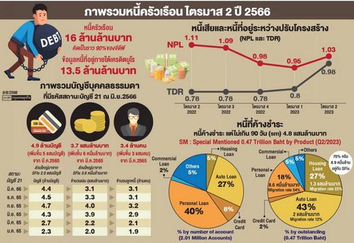 หนี้เสียครัวเรือนทะลุ‘1ล้านล.’ ‘เครดิตบูโร’ ห่วงเจนวายเบี้ยวจ่ายมากสุด