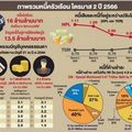 หนี้เสียครัวเรือนทะลุ‘1ล้านล.’ ‘เครดิตบูโร’ ห่วงเจนวายเบี้ยวจ่ายมากสุด