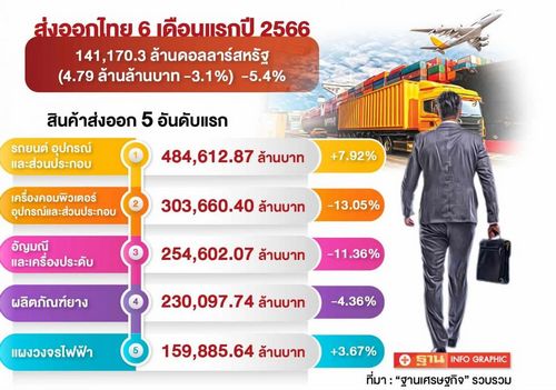 เปิด 10 อันดับส่งออกครึ่งทาง 'โตโยต้า'นำโด่งฟัน 4.9 แสนล้าน