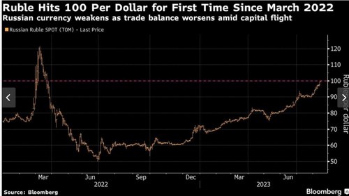 รูเบิลอ่อนค่า หลุดระดับจิตวิทยาที่ 100 รูเบิลต่อดอลลาร์ครั้งแรกในรอบเกือบ 17 เดือน เหตุจากการคว่ำบาตรยังกดดันรัสเซียต่อเนื่อง