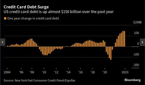 ชาวอเมริกันอ่วม "หนี้ครัวเรือน" ทำสถิติใหม่ ยอดค้างจ่ายบัตรเครดิตพุ่ง