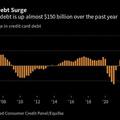 ชาวอเมริกันอ่วม "หนี้ครัวเรือน" ทำสถิติใหม่ ยอดค้างจ่ายบัตรเครดิตพุ่ง