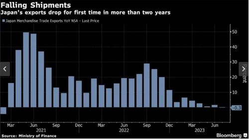 ตัวเลขส่งออกญี่ปุ่นหดตัวเป็นครั้งแรกในรอบกว่า 2 ปี เนื่องจากคู่ค้ารายใหญ่อย่างจีนกำลังเผชิญมรสุมเศรษฐกิจ