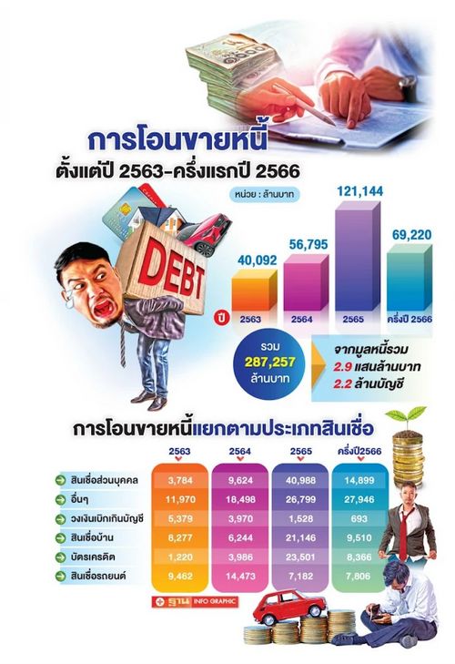 โควิดพ่นพิษ เจ้าหนี้แห่ ขายหนี้ 2.87 แสนล้าน