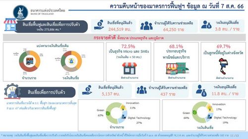 ธปท. อนุมัติสินเชื่อเพื่อการปรับตัวแล้ว 5,137ล้านบาท