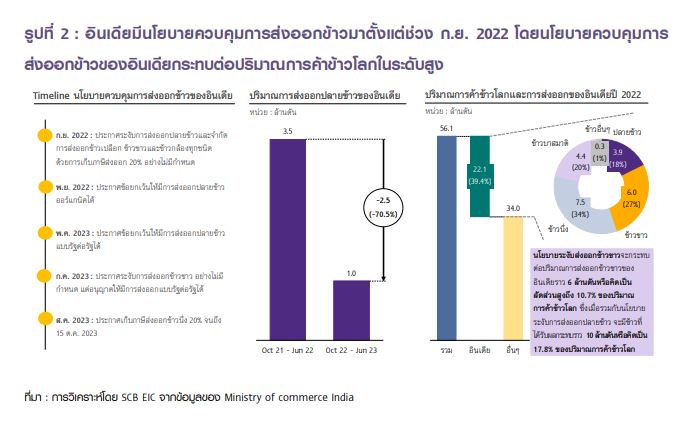 ส่องแนวโน้มราคาข้าวโลก ปัจจัยเสี่ยงเงินเฟ้อไทยในระยะต่อไป