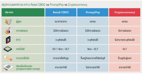 Retail CBDC PromptPay และ Cryptocurrency แตกต่างกันอย่างไร