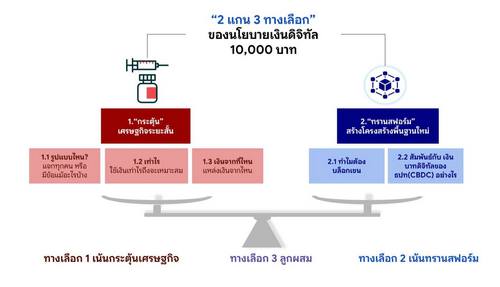 แกน 3 ทางเลือกของนโยบาย ‘เงินดิจิทัล 10,000 บาท’