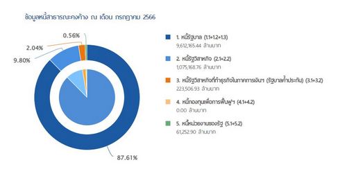 เรื่องที่ต้องระวัง การก่อหนี้กับวิกฤติเศรษฐกิจ