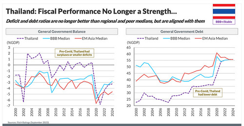 Fitch เตือนนโยบายกระตุ้นเศรษฐกิจรัฐบาลใหม่จ่อดันหนี้สาธารณะพุ่ง หวั่นฐานะการคลังอ่อนแอลง ฉุดอันดับเครดิตประเทศ
