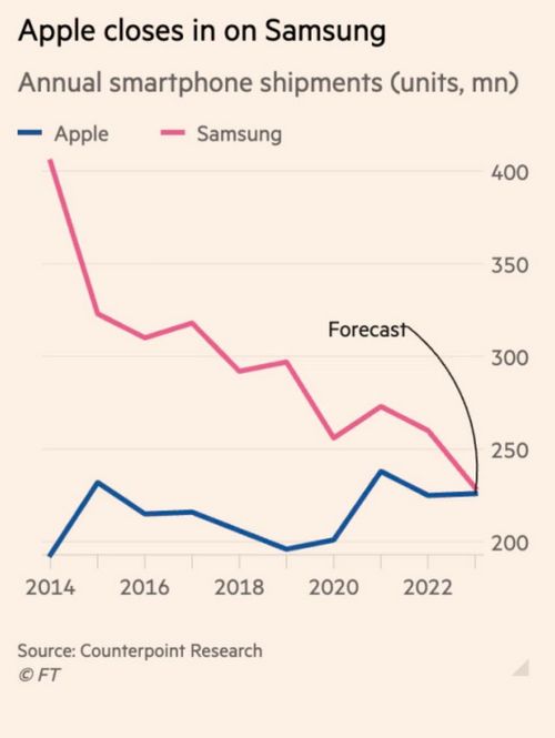 มูลค่า Apple ลดฮวบ 2 แสนล้านเหรียญ หลังรัฐบาลจีน “ห้ามข้าราชการ” ใช้ ‘iPhone’