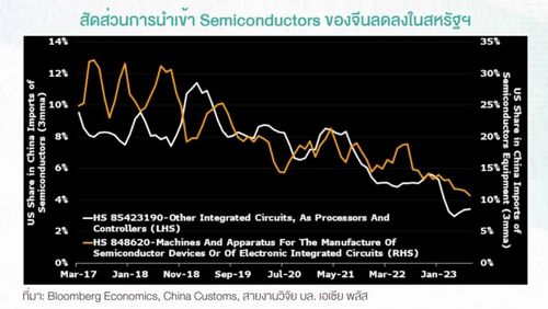 เศรษฐกิจจีนดูดีขึ้น แต่ Tech War อาจทำโลกว้าวุ่น 