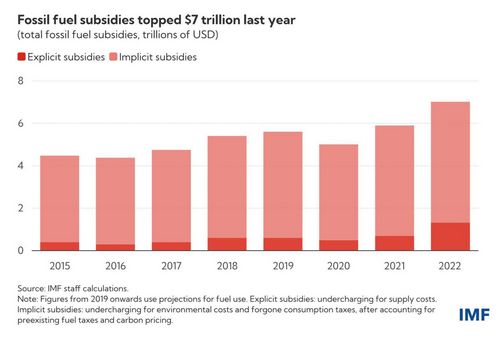หยุดสร้างภาระการคลัง-สิ่งแวดล้อม! IMF แนะรัฐบาลทั่วโลกลดการอุดหนุนเชื้อเพลิงฟอสซิล หลังยอดพุ่งแตะระดับสูงสุดเป็นประวัติการณ์