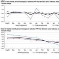 สหรัฐเผยดัชนี PPI +1.6% เดือนส.ค. สูงกว่าคาดการณ์