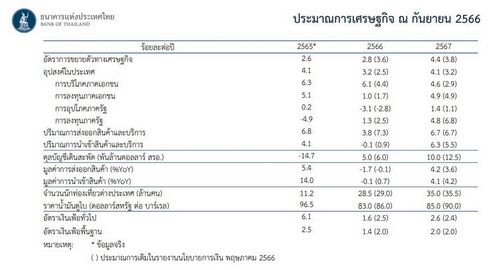 กนง.ปรับจีดีพีปี 66 ลงลงเหลือ 2.8%